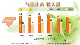 哈尔滨未来三天气温高紫外线较强 需做好防晒
