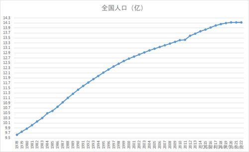 全国人口走势