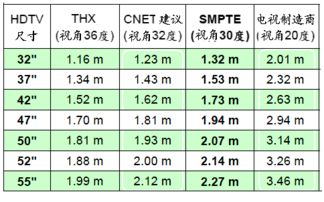 咨询大家怎样计算电视尺寸