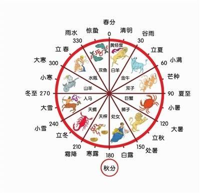 白露节气到了,秋意正浓,从交接时间来看待一年二十四节气