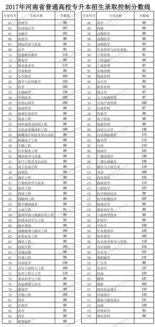 2023年河南城建学院专升本录取分数线(图1)