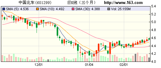 中国北车股份有限公司怎么样？