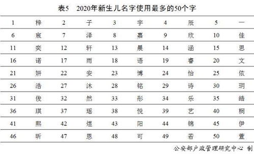 官宣 2020年新生儿随母姓与随父姓比为1 12,名字用得最多的是