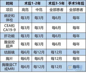 结直肠癌术后随访需要重视的几个细节