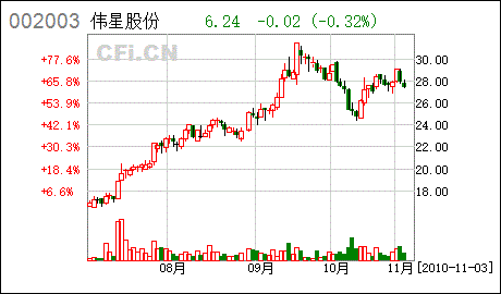 想知道伟星股份是现在国内最大的服饰辅料生产的厂家吗？