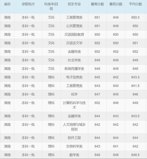 2018年华东师范大学录取分数线 