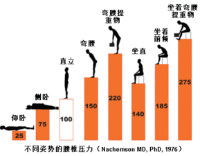 腰椎间盘突出症越来越 青睐 办公一族