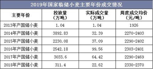 2019年中国小麦播种面积 产量 价格走势及国家临储小麦成交情况