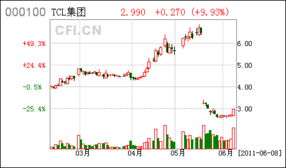 请问000100TCL后市如何操作