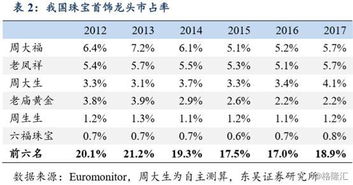 周生生 中期纯利同比仅增2 黄金珠宝行业遇到 瓶颈 了