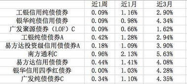 广发纯债债券c基金赎回费用是多少