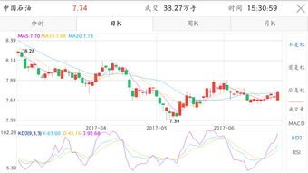 中国石油K线，形态，技术指标分析