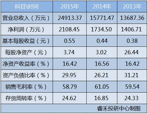 年营收多少可以上新三板的最新相关信息