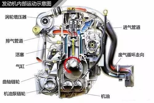 图解汽车发动机涡轮增压工作原理 这篇让你真正读懂