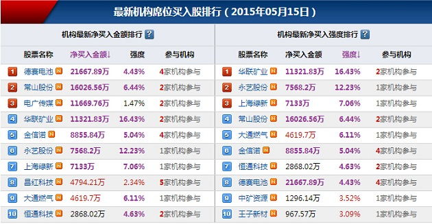 那个股票网可以查机构席位买入排名的?