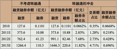 美国的融资融券是哪一年开始的