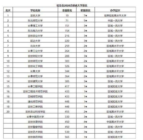 长春理工大学排名 最新2021（历届）全国排名第159位