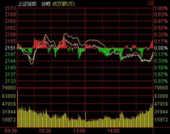 创业板指缩量调整，跌幅超过1%；两市成交额未达7100亿元。