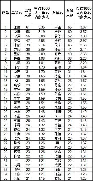 2023年8月份出生女宝宝取名（2023年8月1日出生）