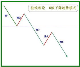 K线画线的依据是什么，波浪理论吗？