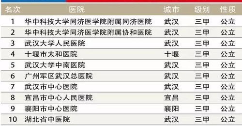 湖北十大医院排名 武汉一城占7个名额,荆州和荆门皆无一上榜