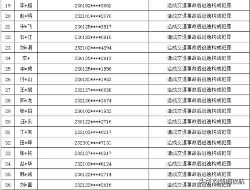 最年轻的只有26岁 哈尔滨这36人终生禁驾