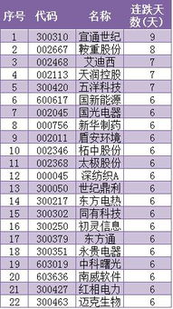 什么软件股票中哪几只连续跌了天数的排行榜。或者那里能看，那几只股票跌的天数最久？