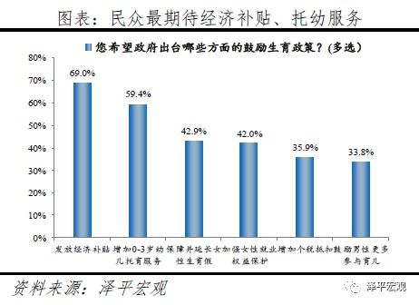 60 的人支持放开三胎 生育政策面临大调整