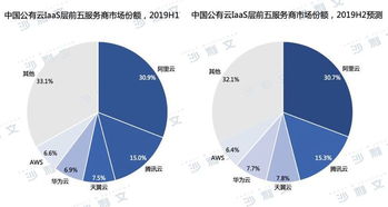 2022年中国AI公有云市场逆势增长，百度智能云位居榜首