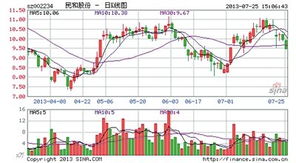 000014沙河股份和002234民和股份这二支股怎么样