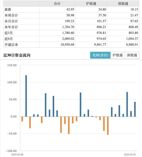 北向资金连续6天净买入A股540亿元