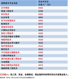 报专科 选专业 好就业 2019高职专科热门专业薪酬榜及院校排行榜 