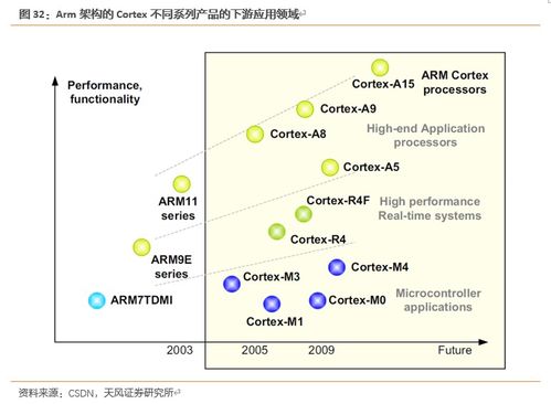 全志科技是arm架构吗？前景如何