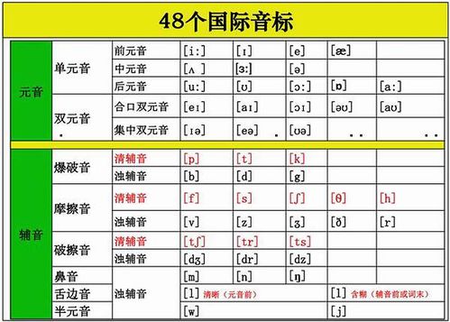 英语音标一共有多少个 英语国际音标发音方法是怎样的 