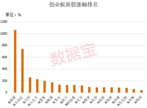 2021年一直创业板新股在前五天不限涨幅的情况下五天时间最高会翻多少倍？有没有可能翻三十倍左右！！