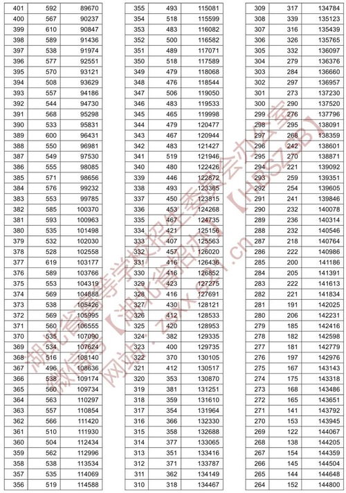 2021高考位次表一分一段 2021年高考位次排名