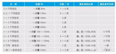 8天新生儿奶量标准值