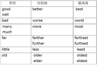 形容词和副词的比较级和最高级