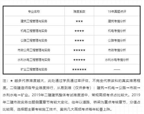 2020杭州考二建的朋友,二级建造师6大专业如何选,哪个就业前景更好