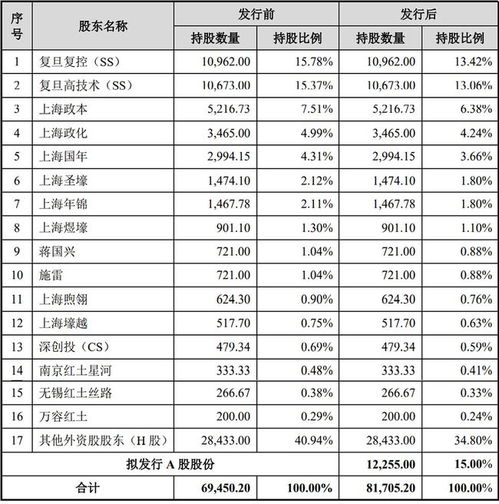 国产FPGA龙头成功闯关 A H 上市首日暴涨近800