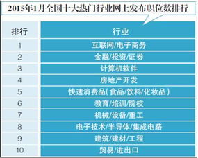 就2015年全面解析我国2015年IT行业发展与就业前景