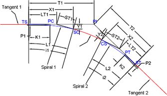 平面线路设计测量I，Ls，Ts，Ay分别表示什么