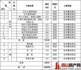 5年万亩供地计划,仁寿楼市有多疯狂,开发商和买房人就有多恐慌