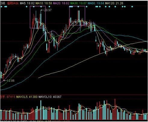 股票交易里的，5M或者10M。这M是指买入还是卖出