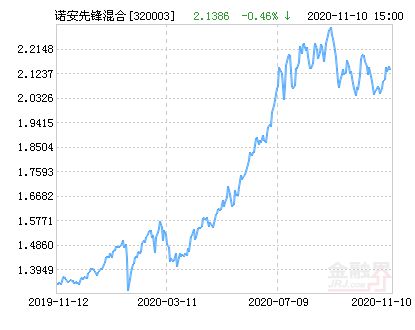 诺安先锋混合320003基金净值