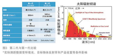 第二代FlightSense的ToF激光测距的工程设计考量 