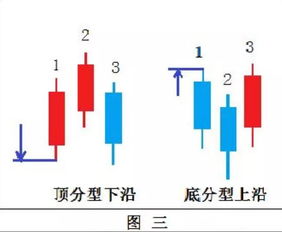 双 根K线顶部和底部反转信号都有那些