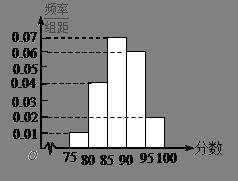 随着工业化的发展.环境污染愈来愈严重.某市环保部门随机抽取60名市民对本市空气质量满意度打分.把数据分...六段后得到如下频率分布表 分组 频数 频率 合计 