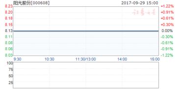 阳光股份（000608）这股明天行情如何，今天8.02买入了。