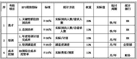 如何设定指标权重